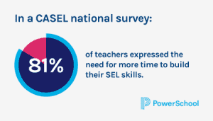 CASEL Survey reports 81% of teachers ned more time to build SEL skills