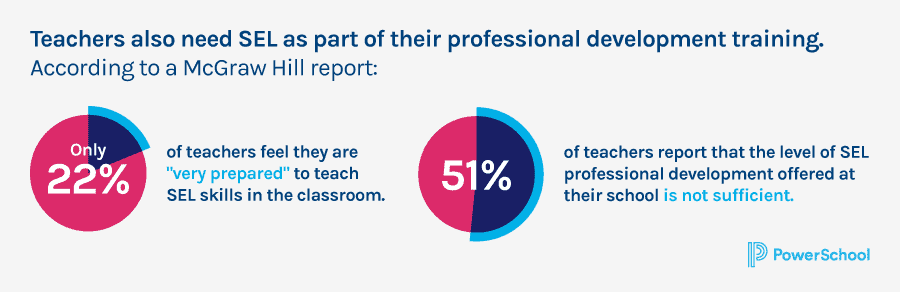 McGraw Hill report stats on teachers' SEL professional development training