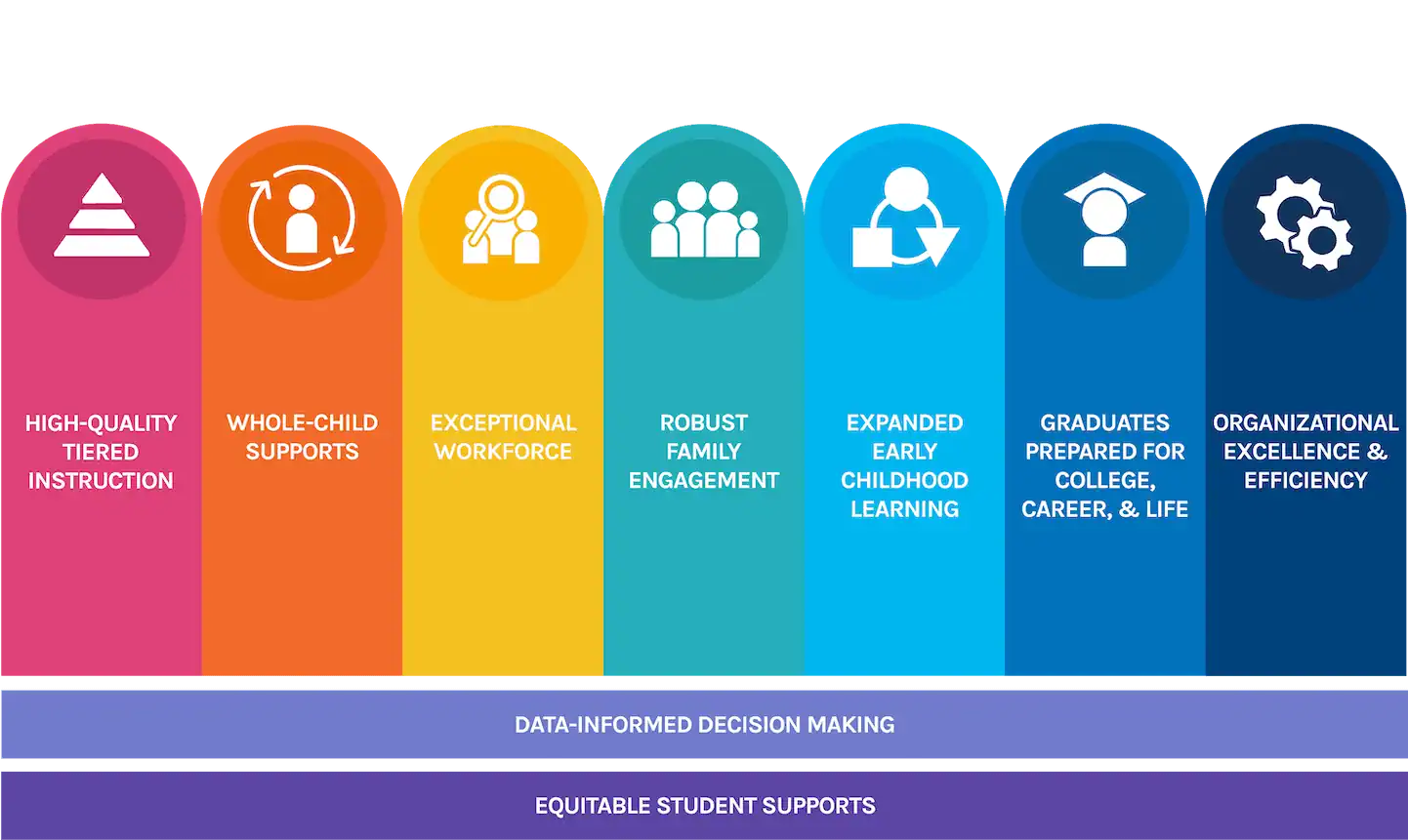 Education Focus Report graphic of 7 top district priorities & shifts in pk-12 education