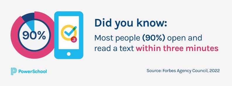 Did you know that most people (90%) open and read a text within three minutes? Source: Forbes Agency Council, 2022