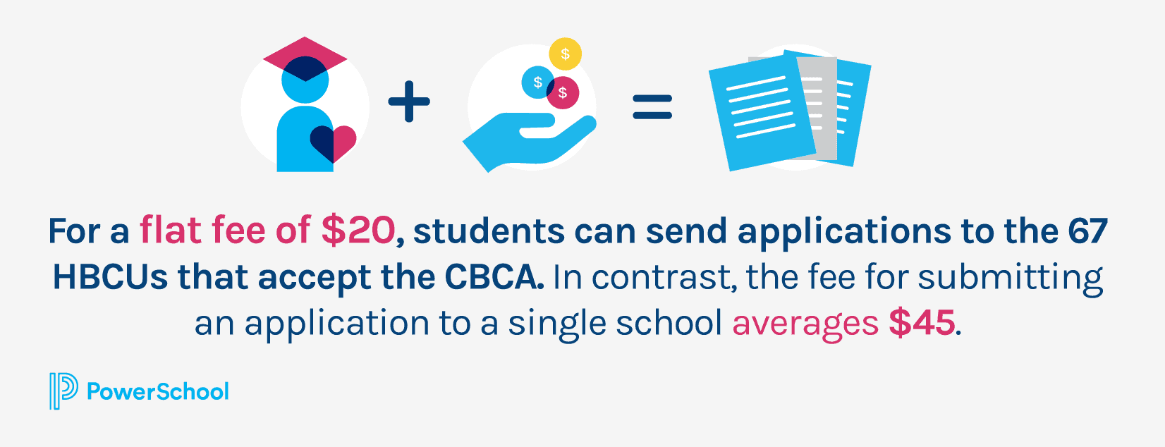 Image saying, "For a flat fee of $20, students can send applications to the 67 HBCUs that accept the CBCA. In contrast, the fee for submitting an application to single school averages $45.