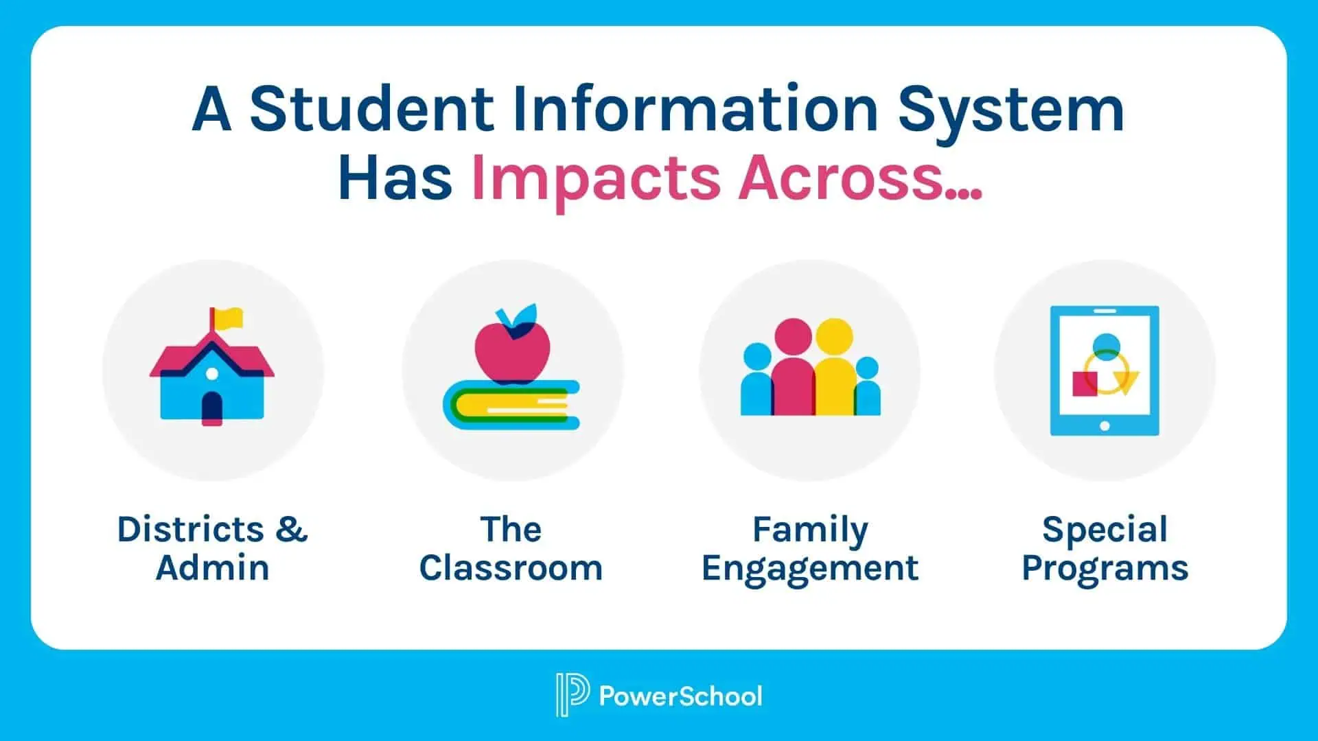 Image showing how student information systems impact: Districts, the classroom, family engagement and special programs. 