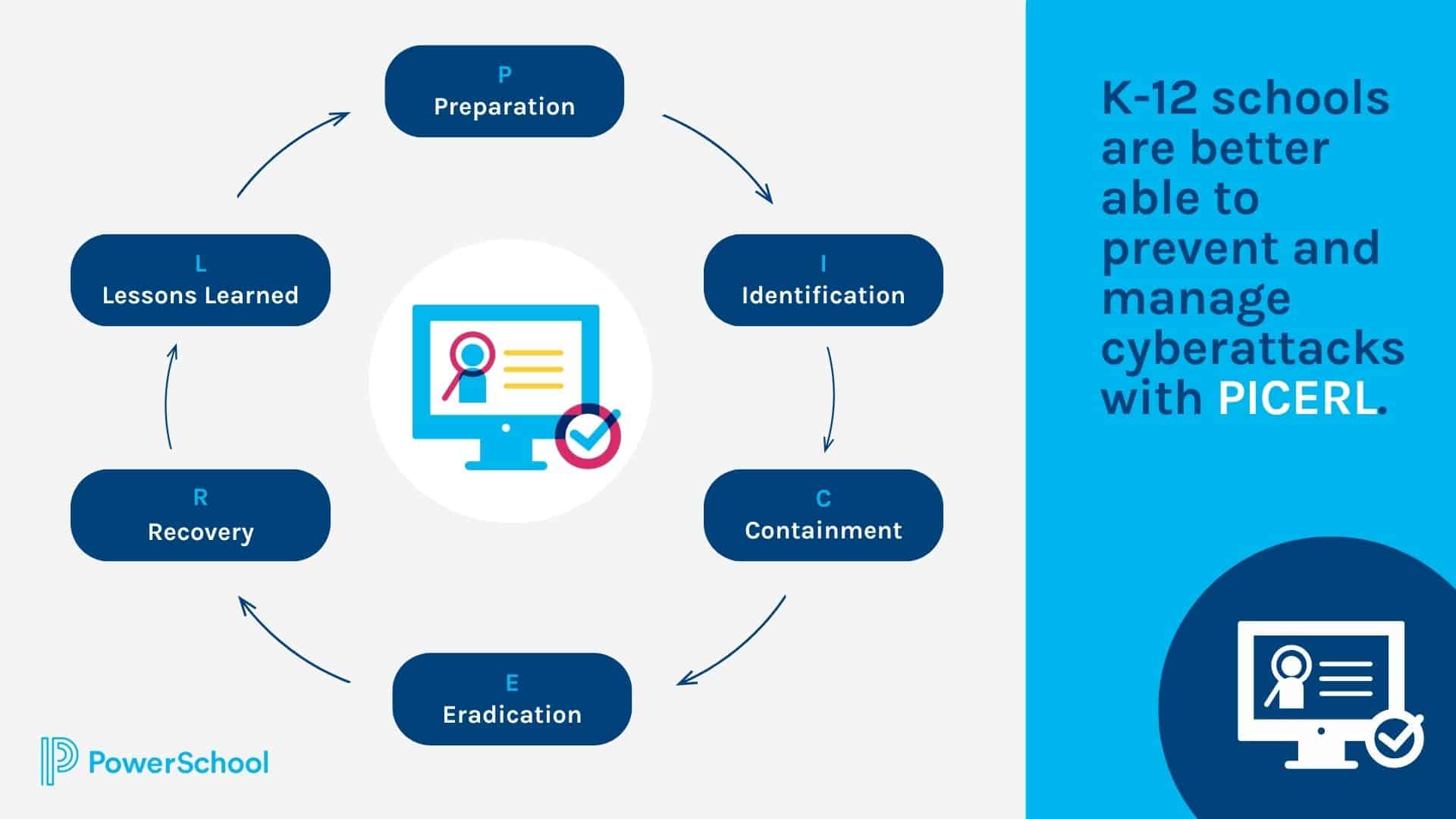 Make a cybersecurity plan