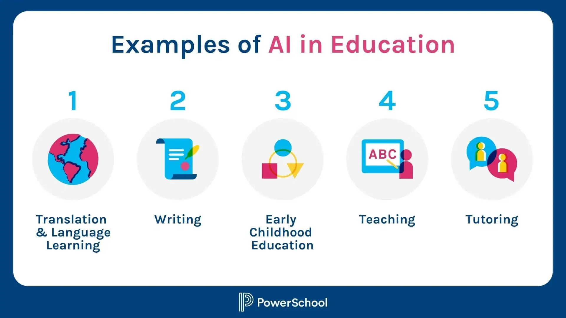 5 examples of AI in education such as translation & language learning, writing, early childhood education, teaching and tutoring