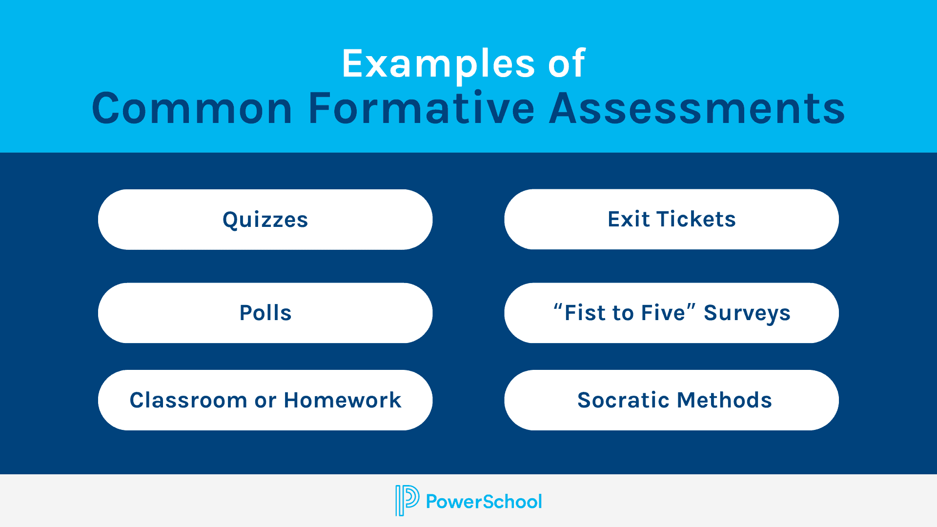 An image that displays examples of formative assessment, including quizzes, polls, homework, exit tickets, "fist-to-fice," and the Socratic method. 