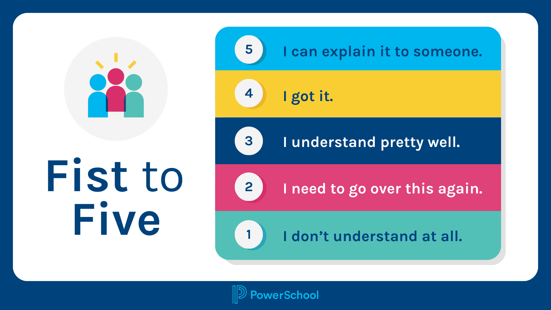 This image explains exactly what fist to five is: 5. I can explain it to someone, 4. I got it, 3. I understand it pretty well, 2. I need to go over it, and 1. I don't understand. 