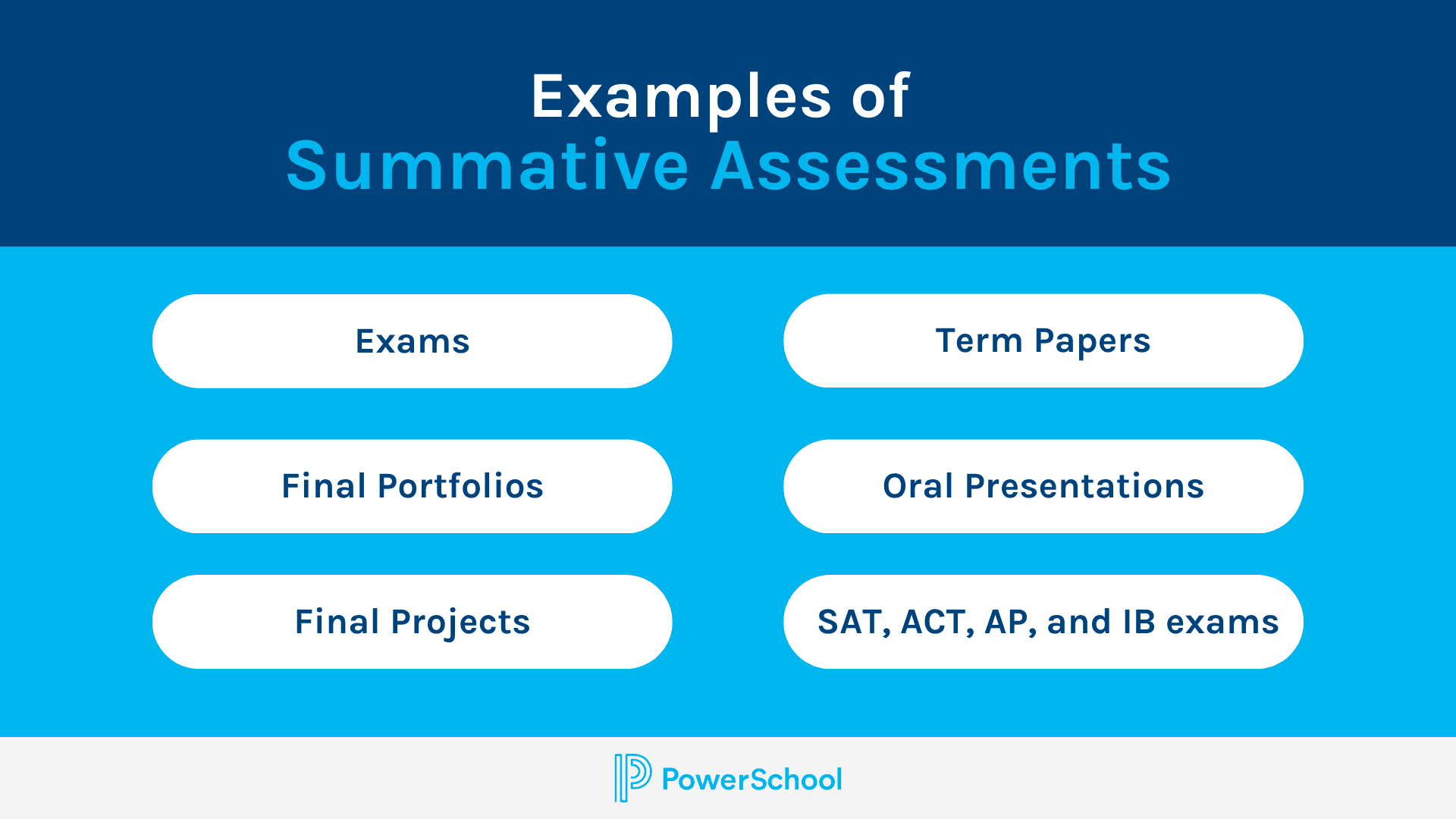 This image shows 6 examples of summative assessment. Those include exams, final portfolios, final projects, term papers, oral presentations, ACT, SAT, AP, an IB exams