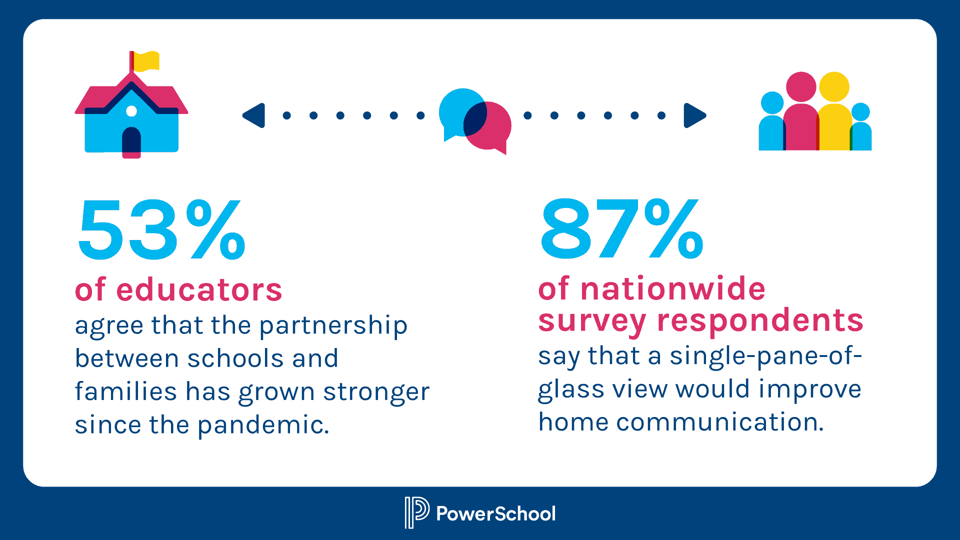 Left) 53% of educators agree that the partnership between home and families has grown stronger since the pandemic. (right) 87% of nationwide survey respondents say that a single-pane-of-glass view would improve home communication. 